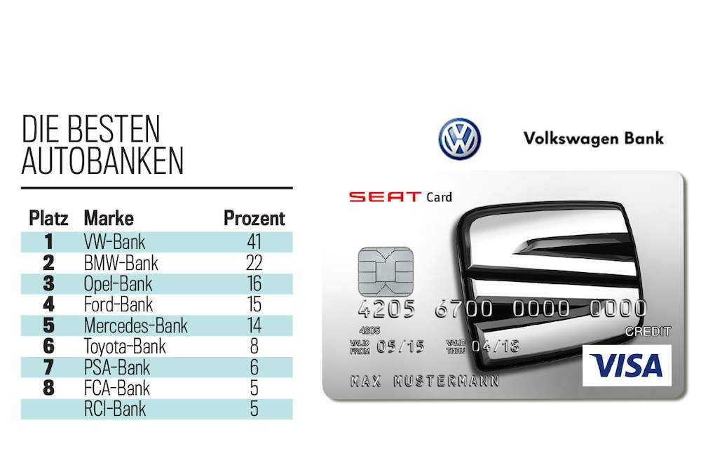Die besten Autobanken