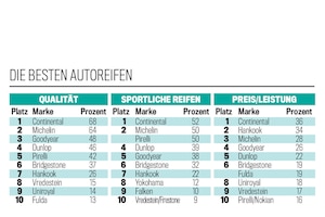 Die besten Autoreifen
