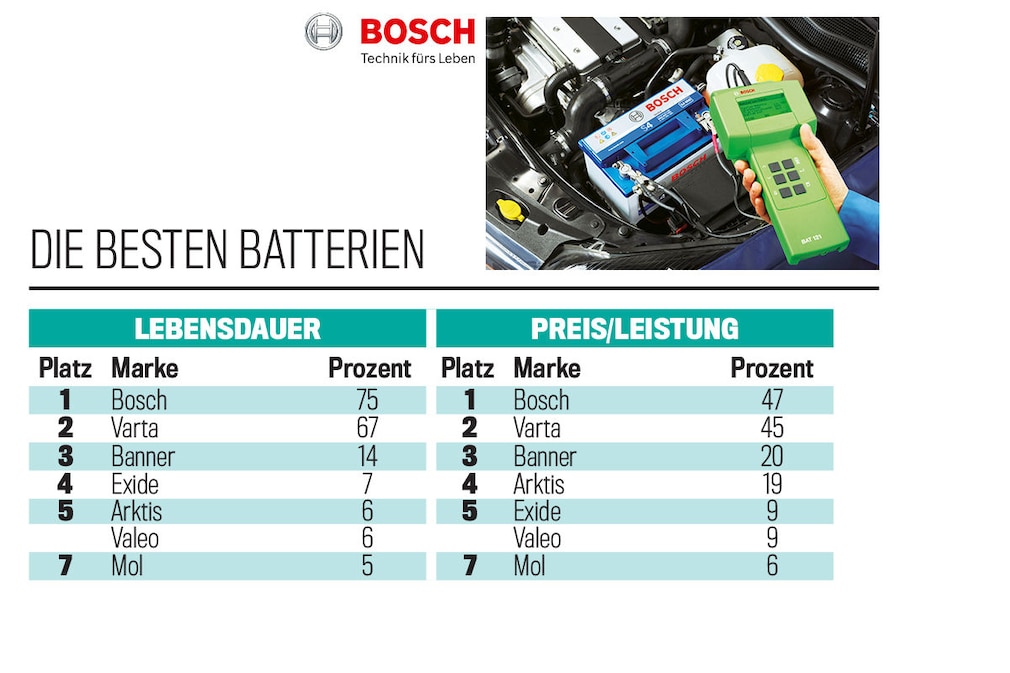 Die besten Batterien