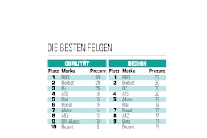 Die besten Felgen