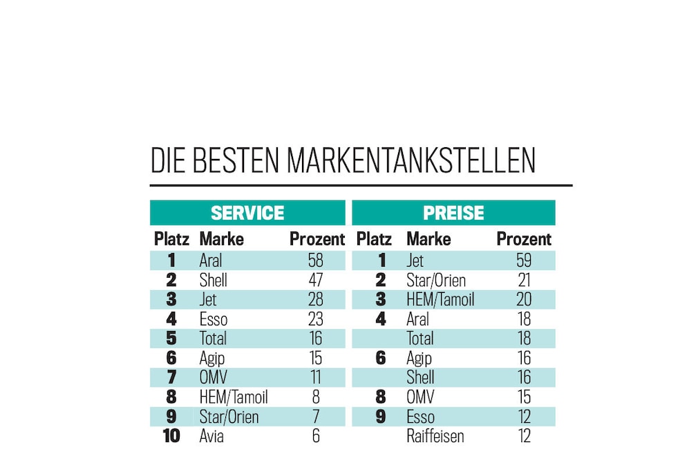 Die besten Markentankstellen