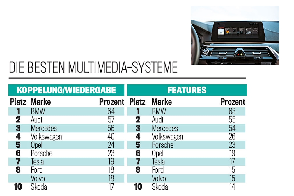 Die besten Multimedia-Systeme