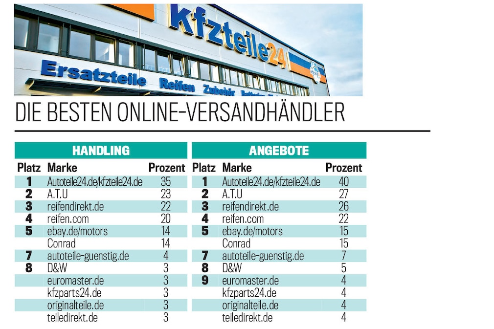 Die besten Online-Versandhändler