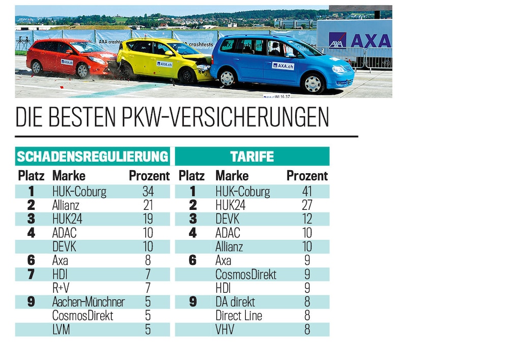 Die besten PKW-Versicherungen