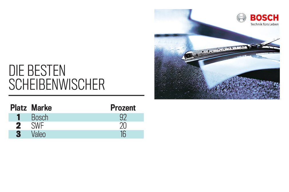 Die besten Scheibenwischer
