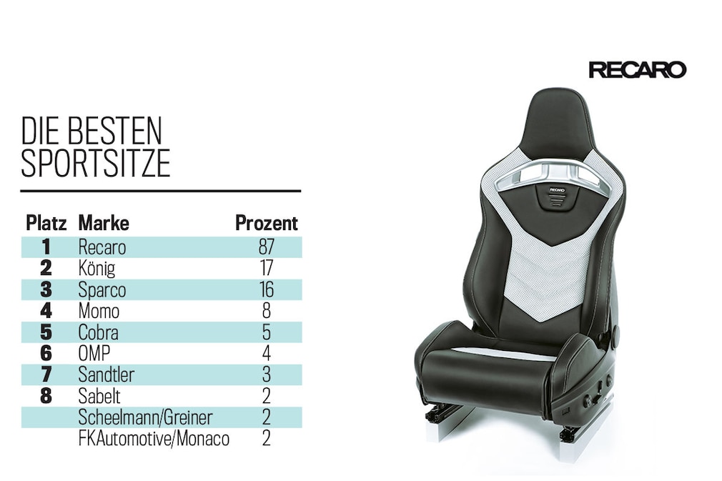 Die besten Sportsitze