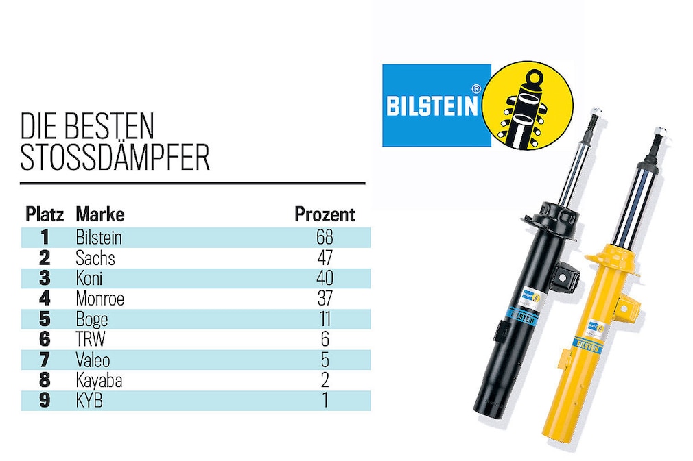 Die besten Stoßdämpfer