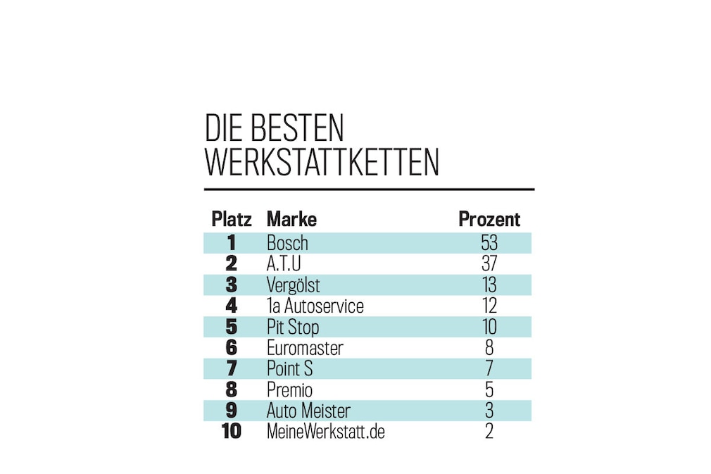 Die besten Werkstattketten