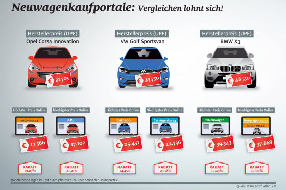 Zehn Neuwagen-Onlineportale im Test