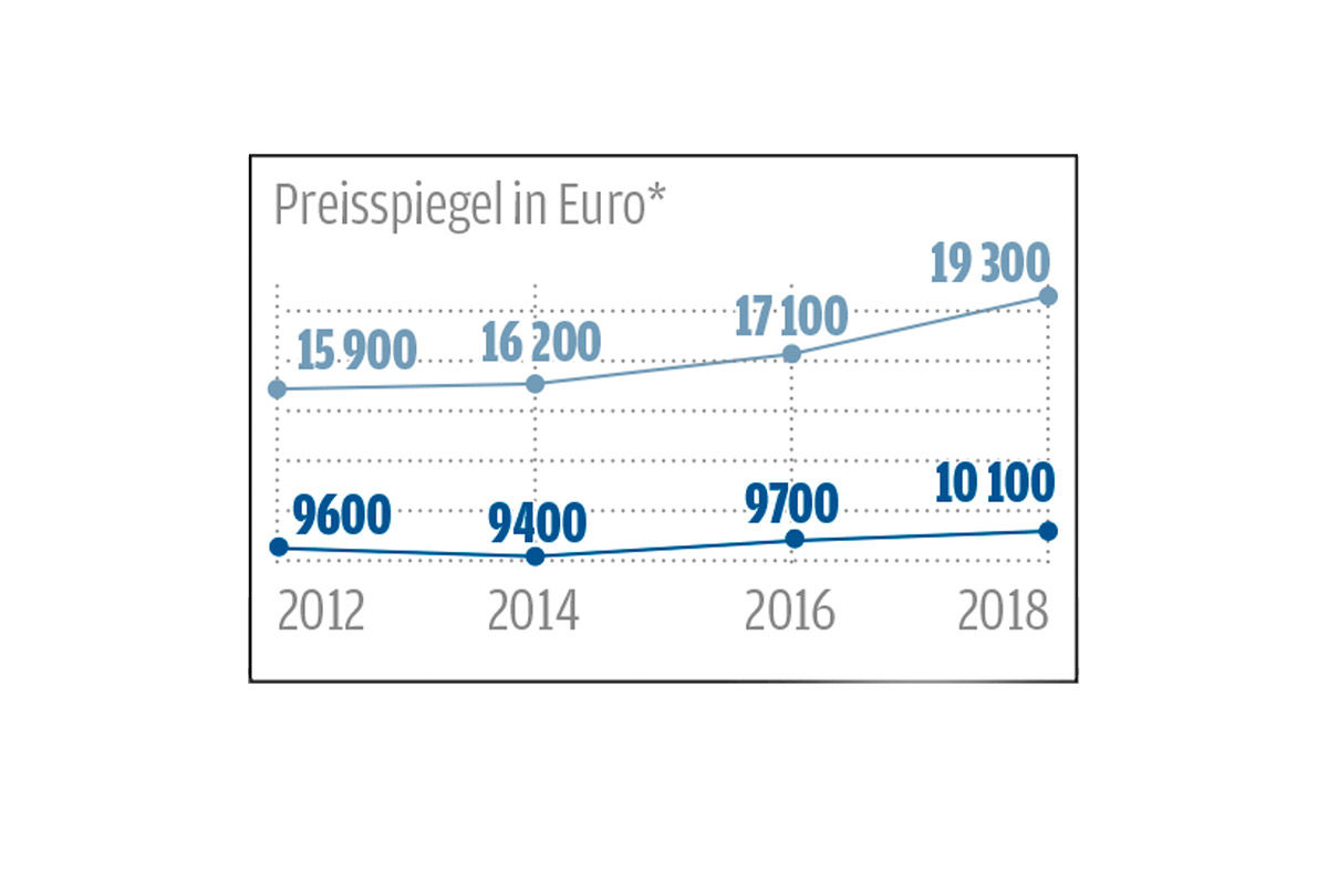 Viersitzige Cabrio