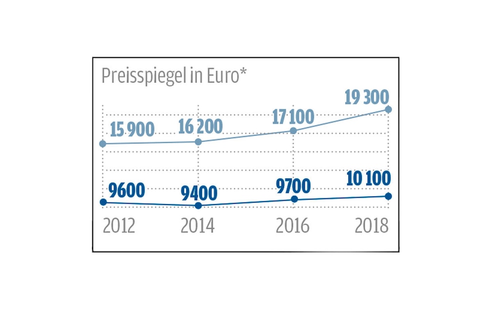 Viersitzige Cabrio