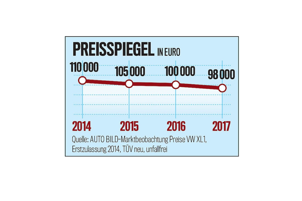 Gebrauchtwagen ohne Wertverlust (Teil 3) Gebrauchtwagen ohne Wertverlust (Teil 3)