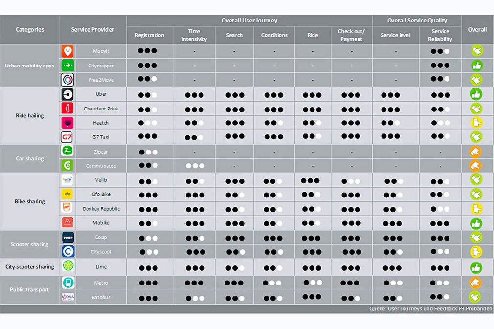 Mobilitätskonzepte in Paris