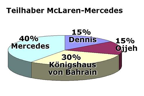 Seit Januar 2007: Größter McLaren-Teilhaber ist DaimlerChrysler (40%).