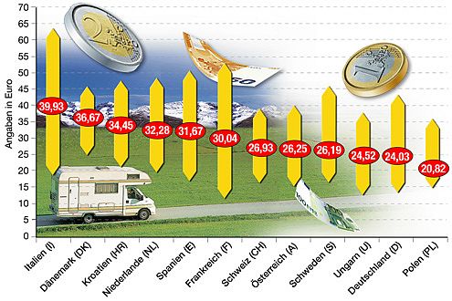 Preis-Paradies Polen: Hier kostet die Übernachtung im Schnitt 21 Euro.