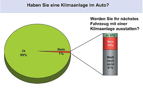 Coole Statistik: Neuwagen ohne Klimaanlage sind die Ausnahme.