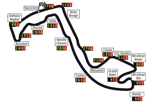 Die Strecke in Monte Carlo ist 3,34 km lang. Durchschnittsgeschwindigkeit 150 km/h, die langsamste der Formel 1.