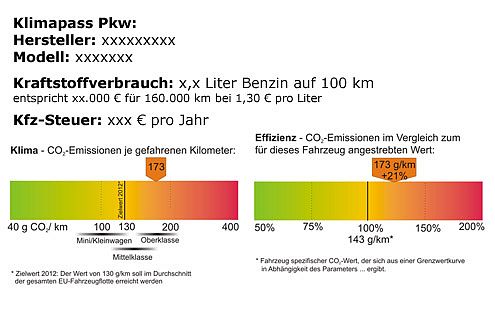 So könnte der geplante Klimapass für Neuwagen aussehen.