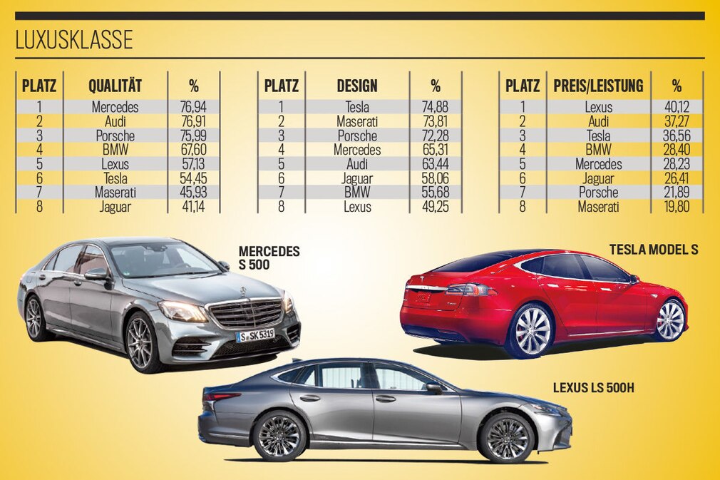 Die besten Marken aller Klassen 2019