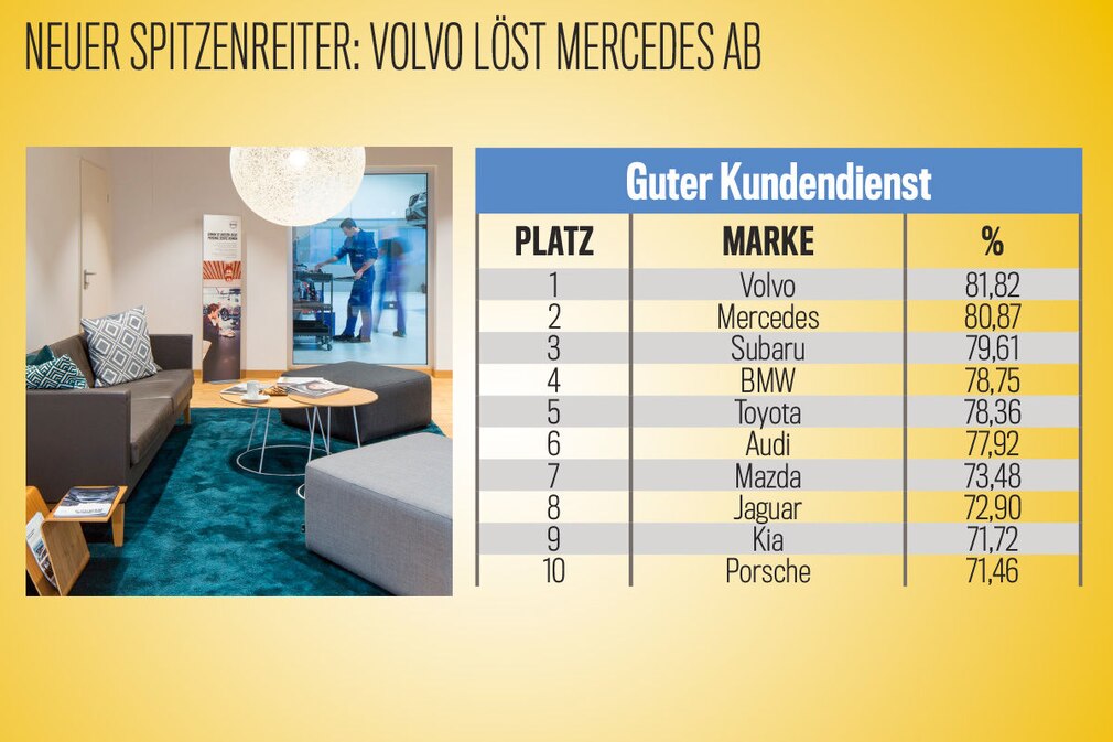 Die besten Marken aller Klassen 2019