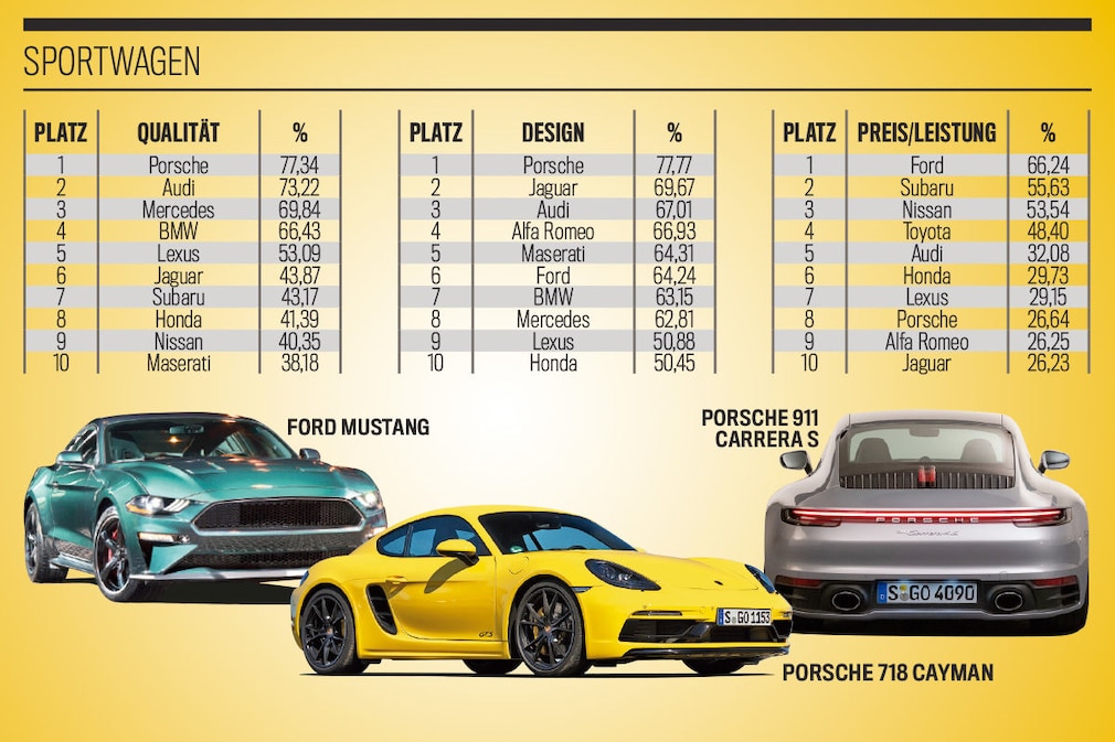Die besten Marken aller Klassen 2019