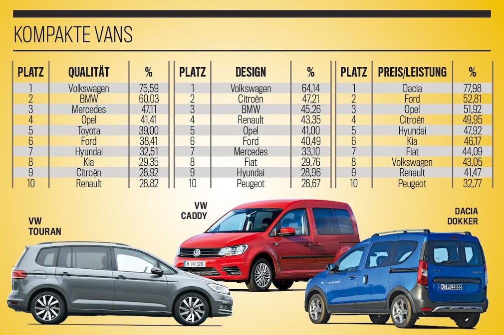 Die besten Marken aller Klassen 2019