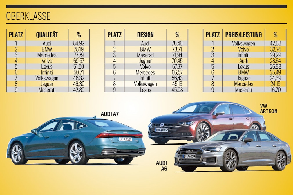 Die besten Marken aller Klassen 2019