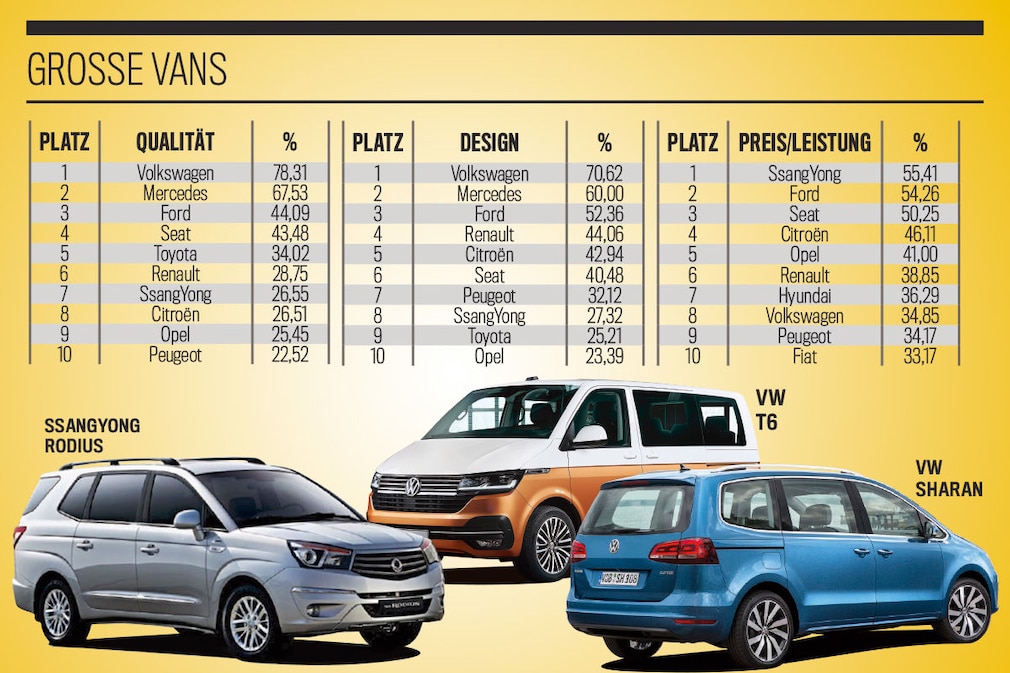 Die besten Marken aller Klassen 2019