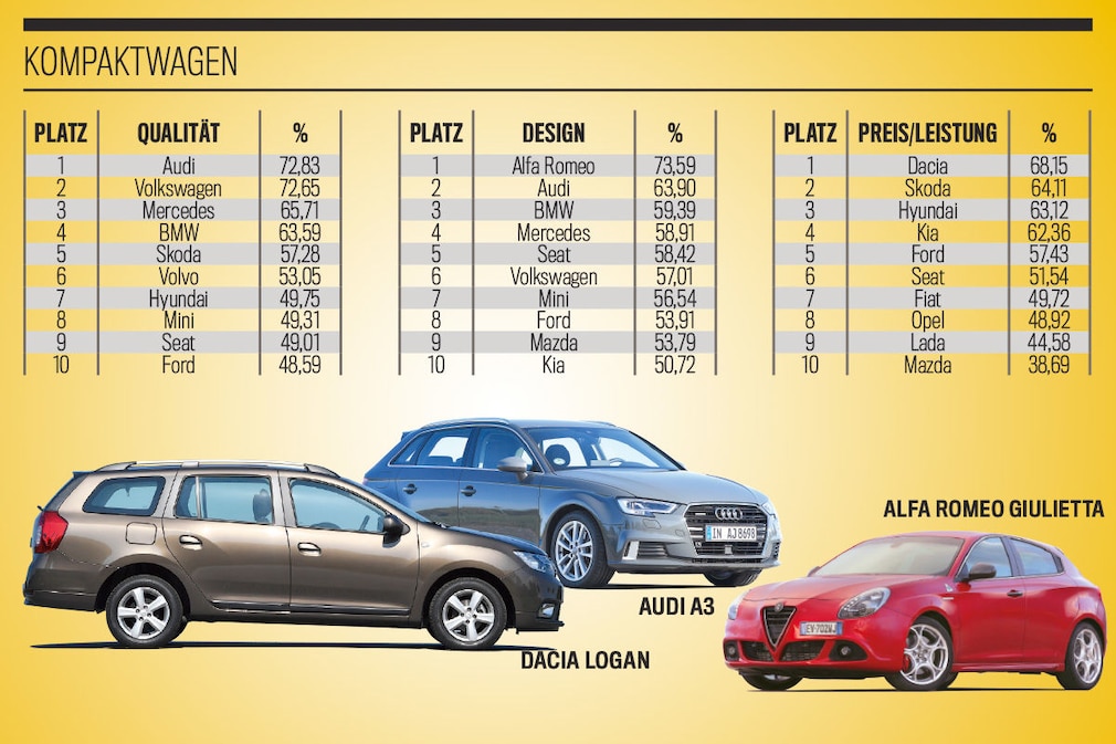 Die besten Marken aller Klassen 2019