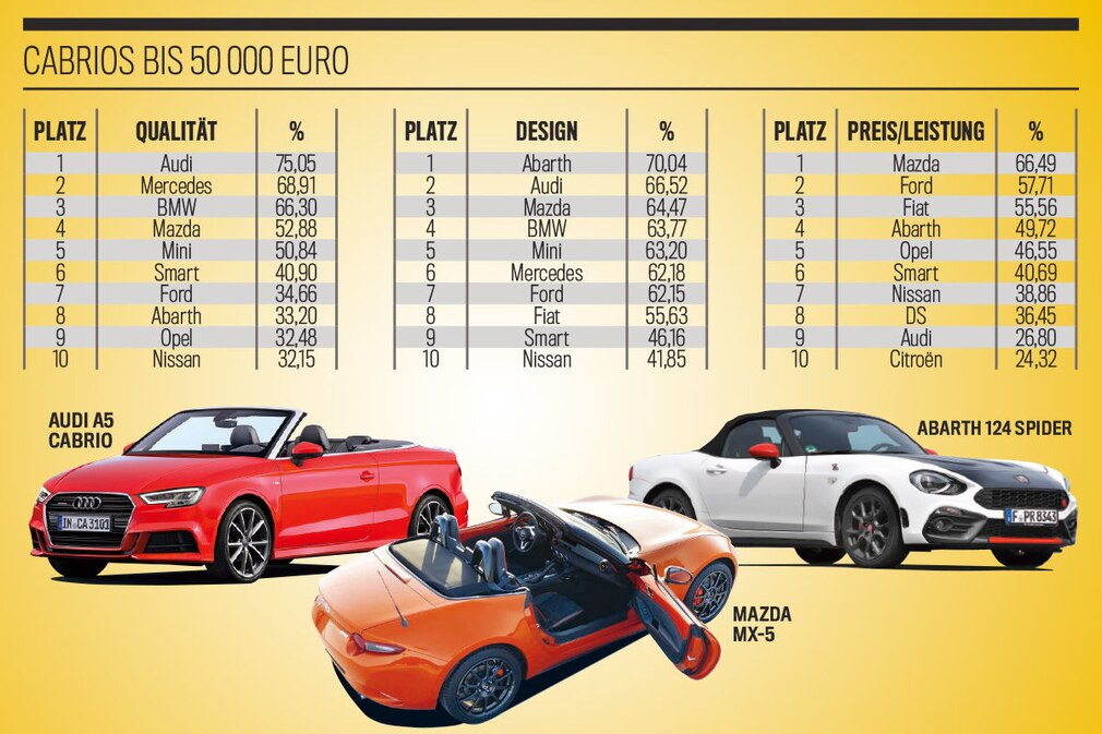 Die besten Marken aller Klassen 2019