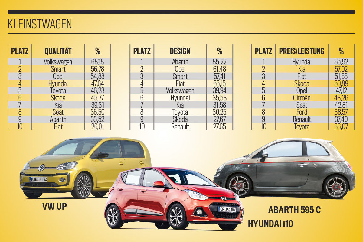Die Besten Marken Aller Klassen 2019 Bilder Autobild De