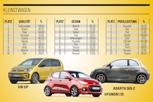 Die besten Marken aller Klassen 2019