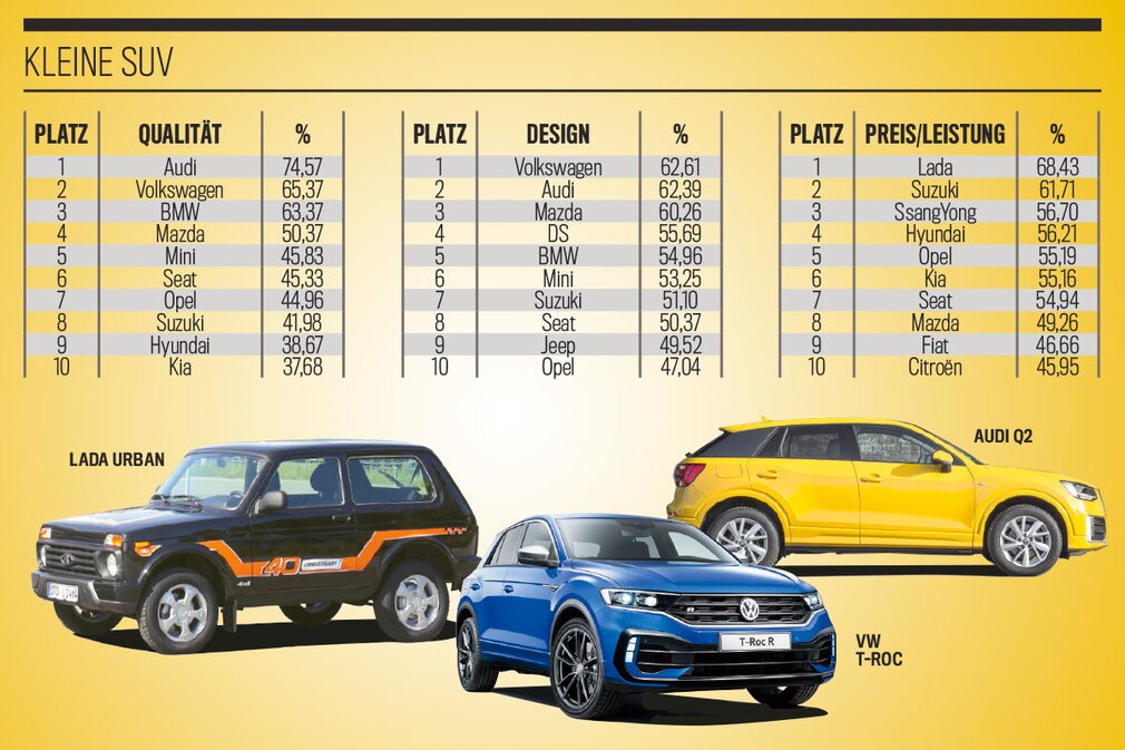 Die besten Marken aller Klassen 2019