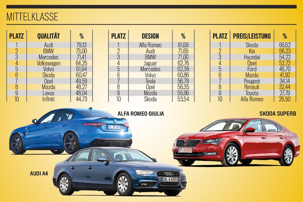 Die besten Marken aller Klassen 2019