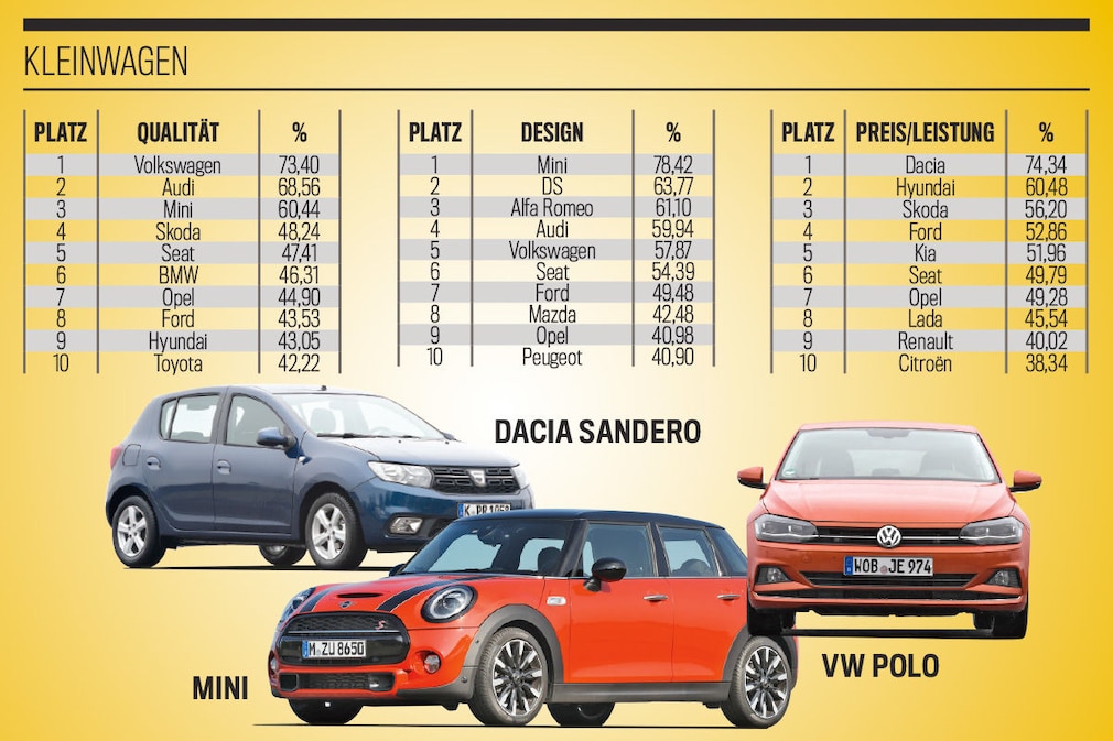 Die besten Marken aller Klassen 2019