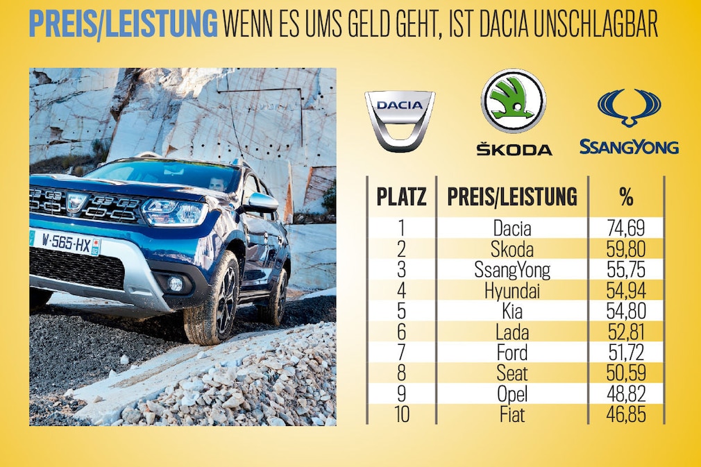 Die besten Marken aller Klassen 2019