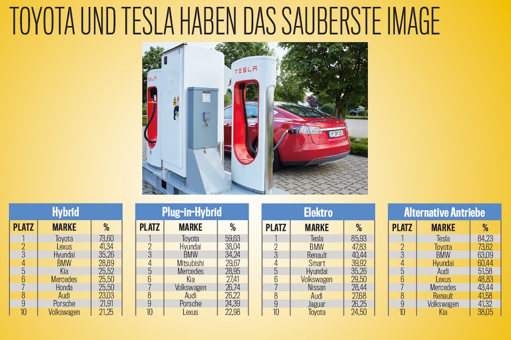 Die besten Marken aller Klassen 2019