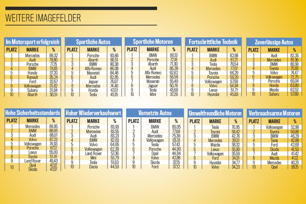 Die besten Marken aller Klassen: Image-Kategorien