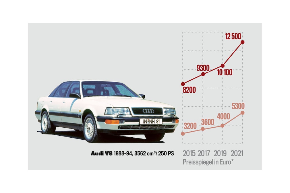 Marktanalyse V8-Limousinen: Junge Exemplare im Aufwind