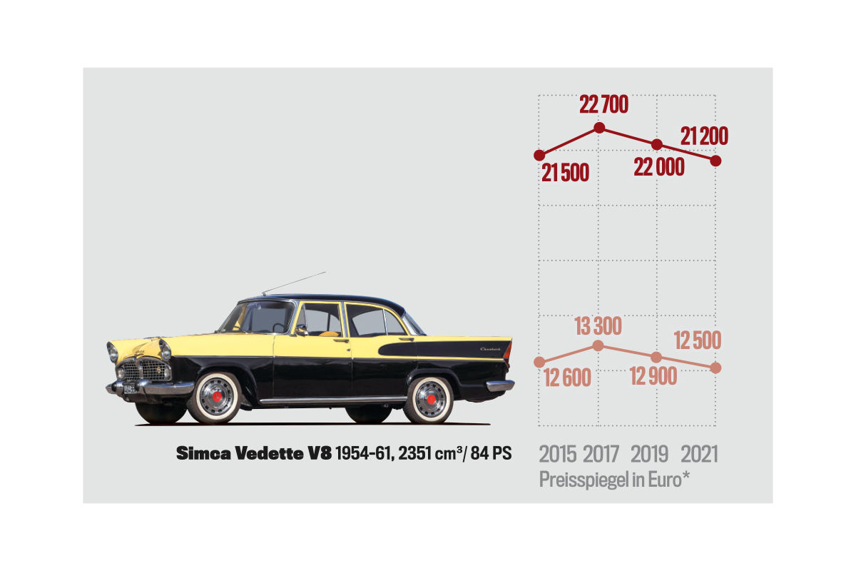 Marktanalyse V8-Limousinen: Junge Exemplare im Aufwind