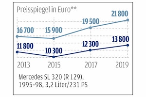 Marktanalyse: Gestern günstig, heute steigen die Preise