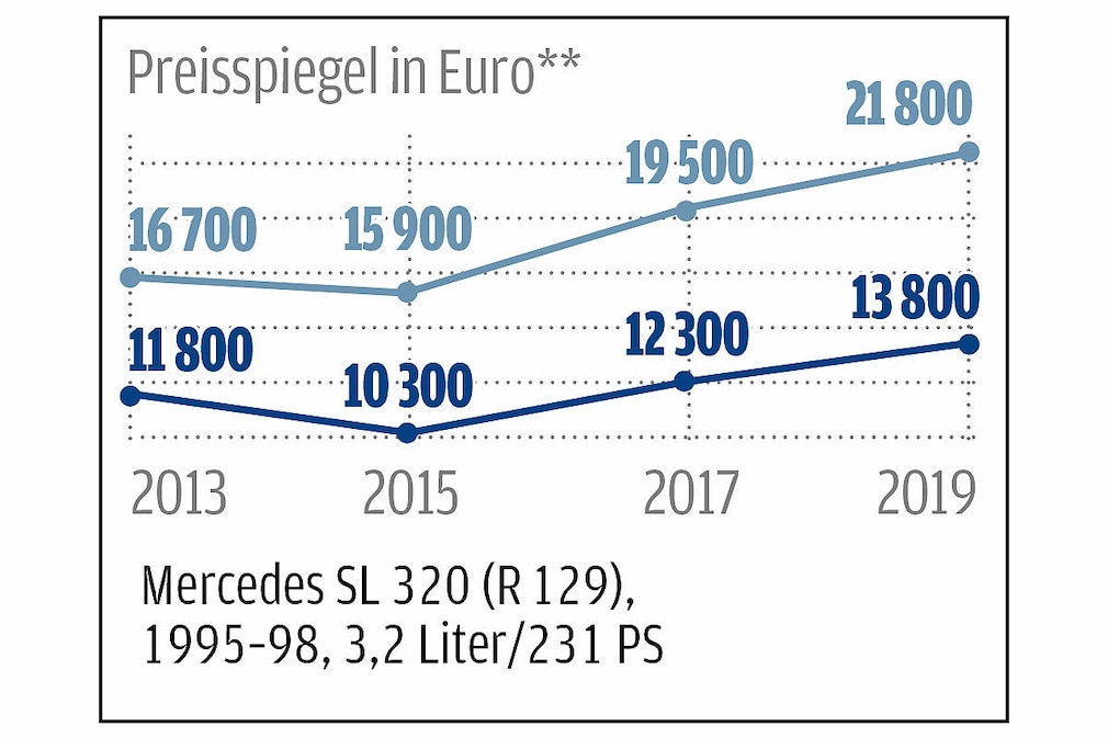 Marktanalyse: Gestern günstig, heute steigen die Preise