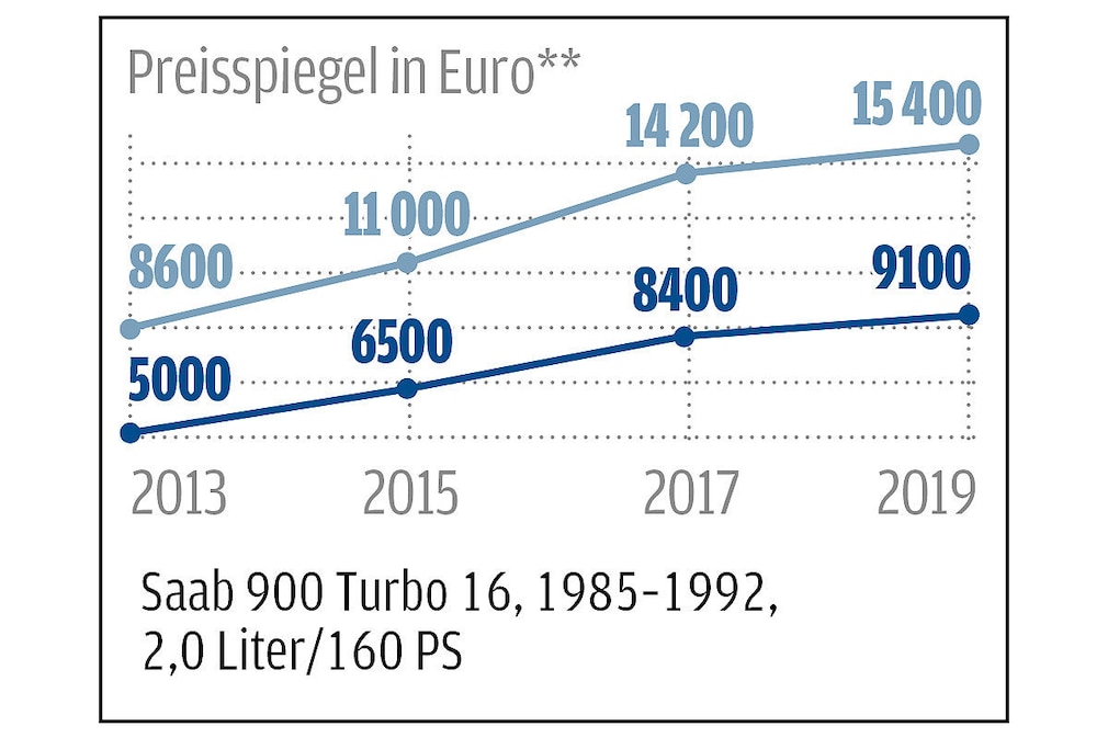 Marktanalyse: Gestern günstig, heute steigen die Preise
