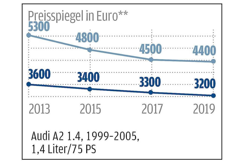Marktanalyse: Gestern günstig, heute steigen die Preise
