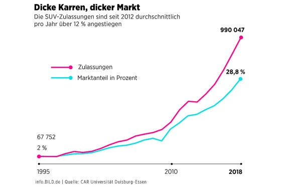 Droht ein SUV-Verbot?