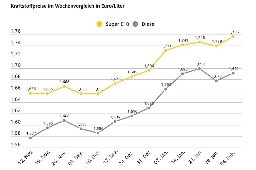 Wie der Spritpreis von Dezbember bis März stieg