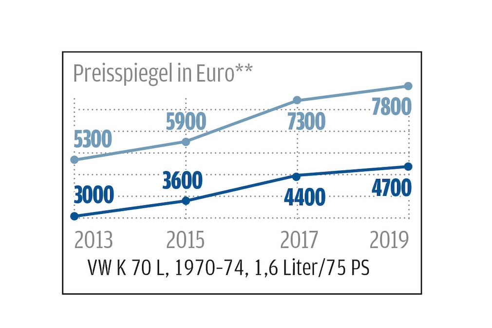 Marktanalyse: Klassische VW