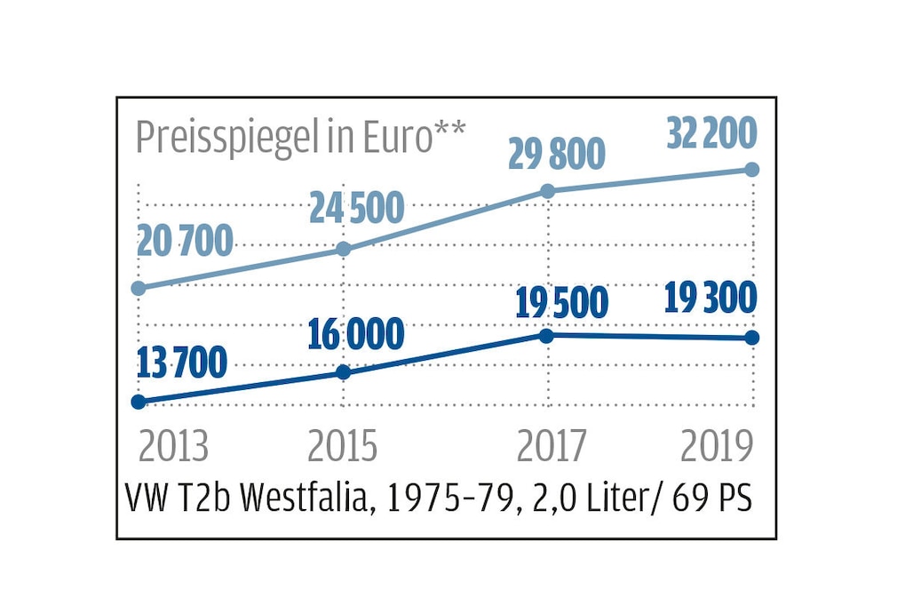 Marktanalyse: Klassische VW