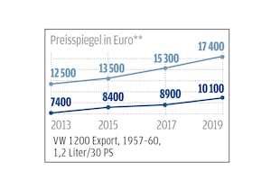 Marktanalyse: Klassische VW