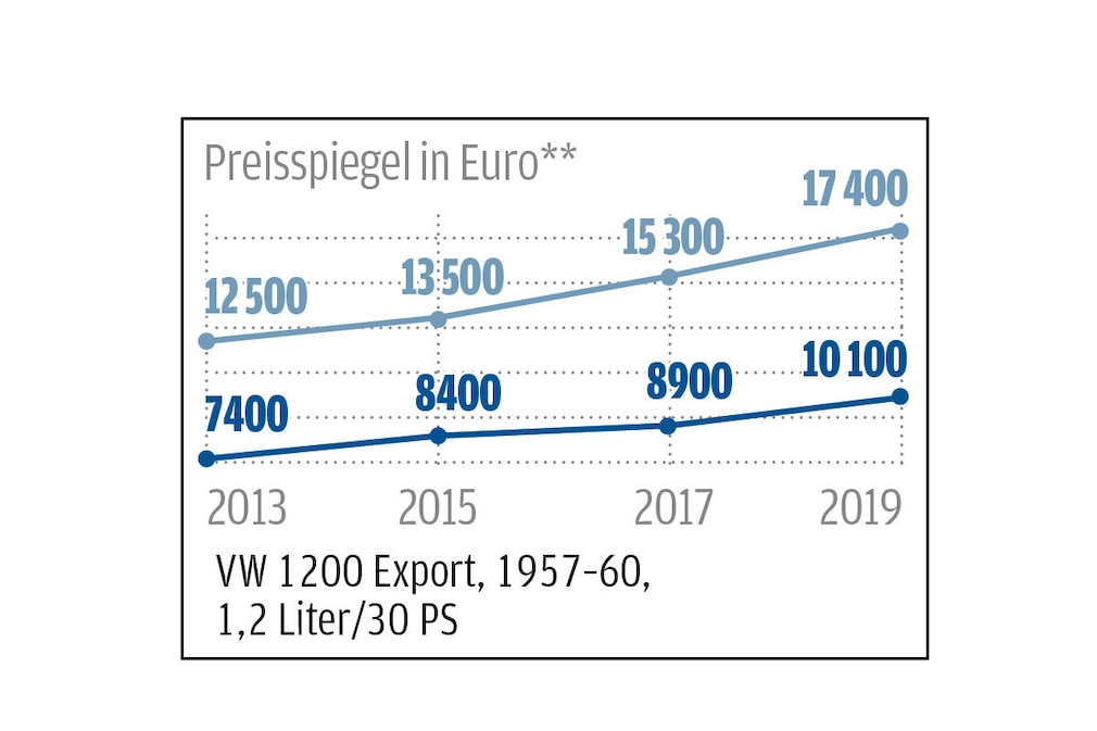 Marktanalyse: Klassische VW